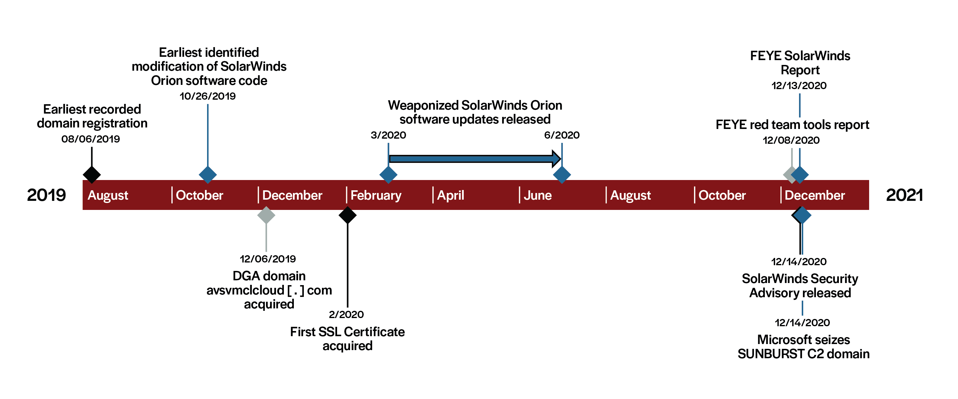Timeline of SolarWinds attack